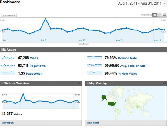 stats august 550x423 Advertise