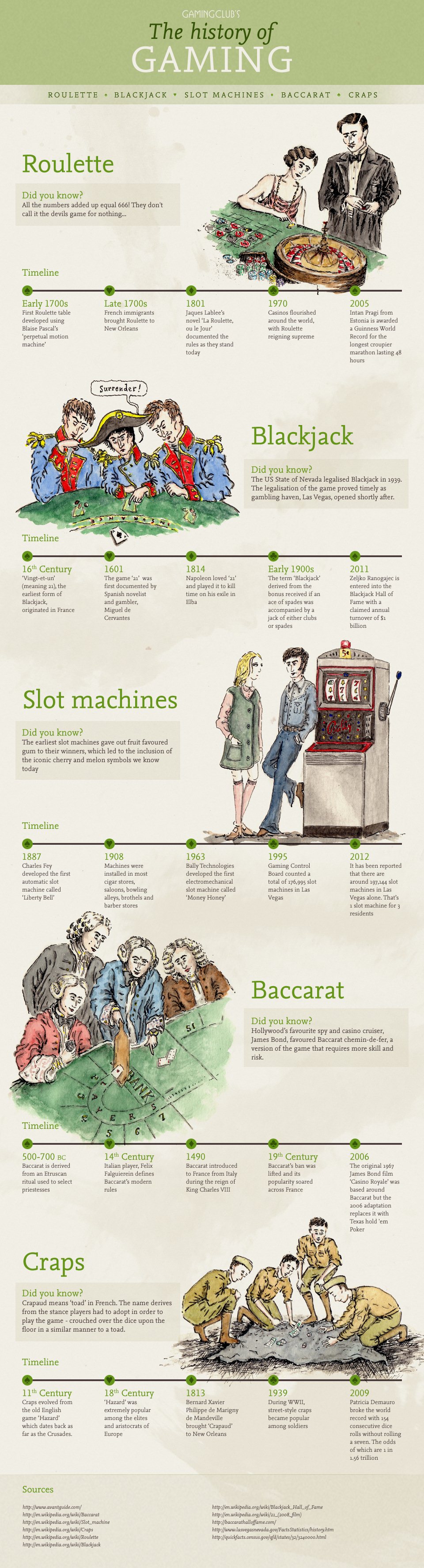 History of Gaming – Infographic